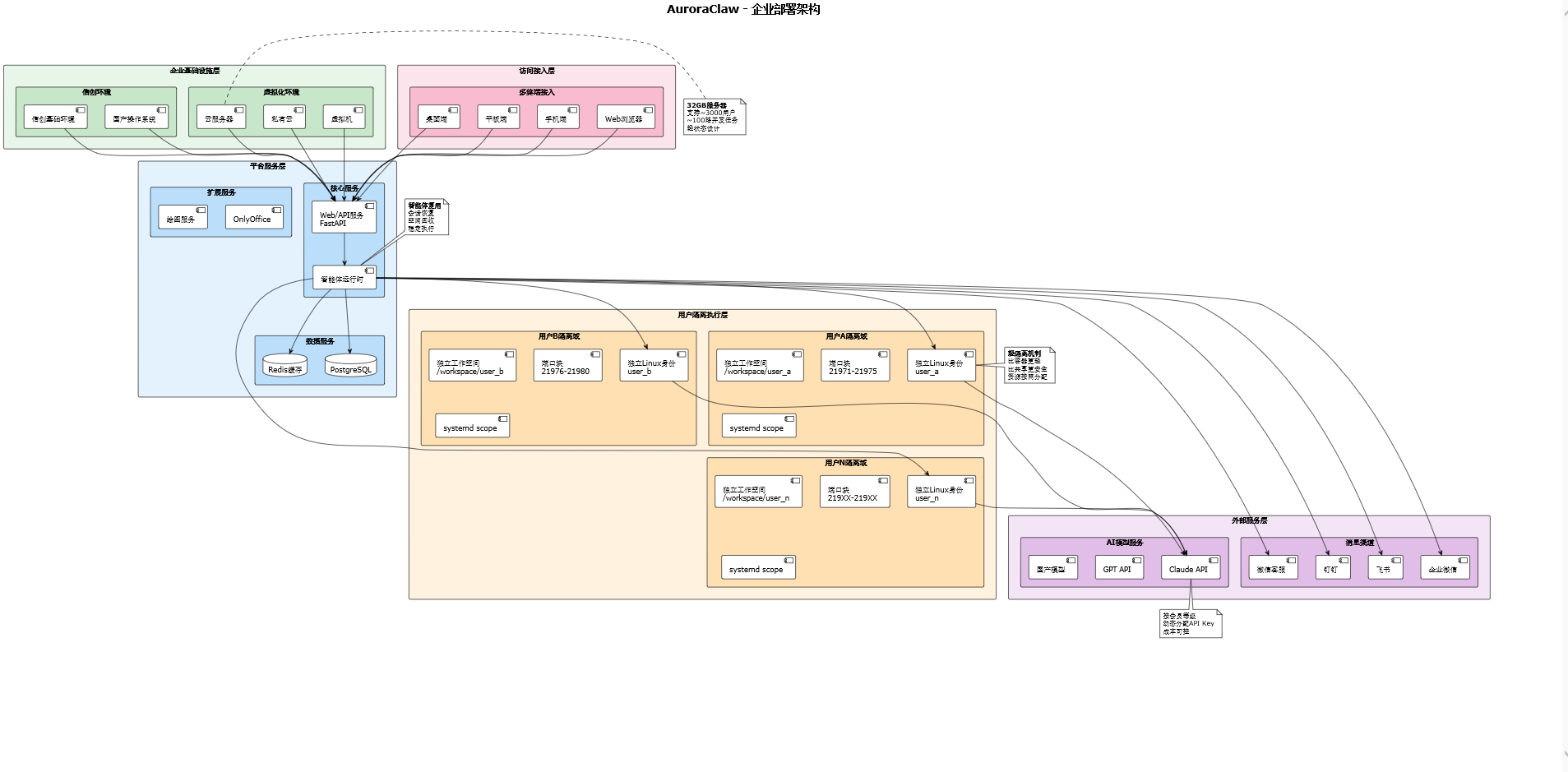 AuroraClaw 总体架构图 - 完整的系统架构设计